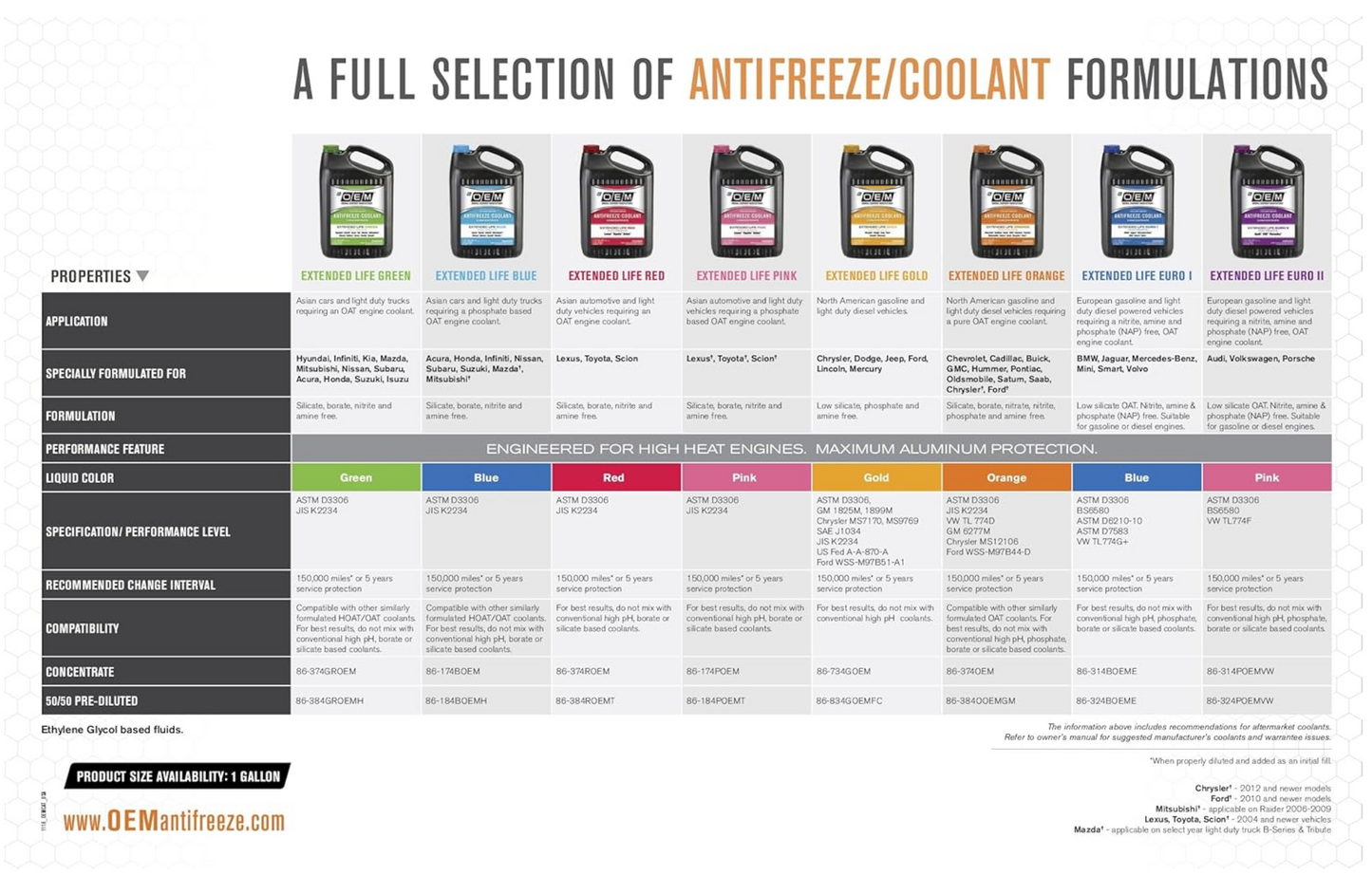 Recochem OEM 86-174POEM-4PK Pink Premium Antifreeze Concentrate Extended Life PINK, 1 gallon,